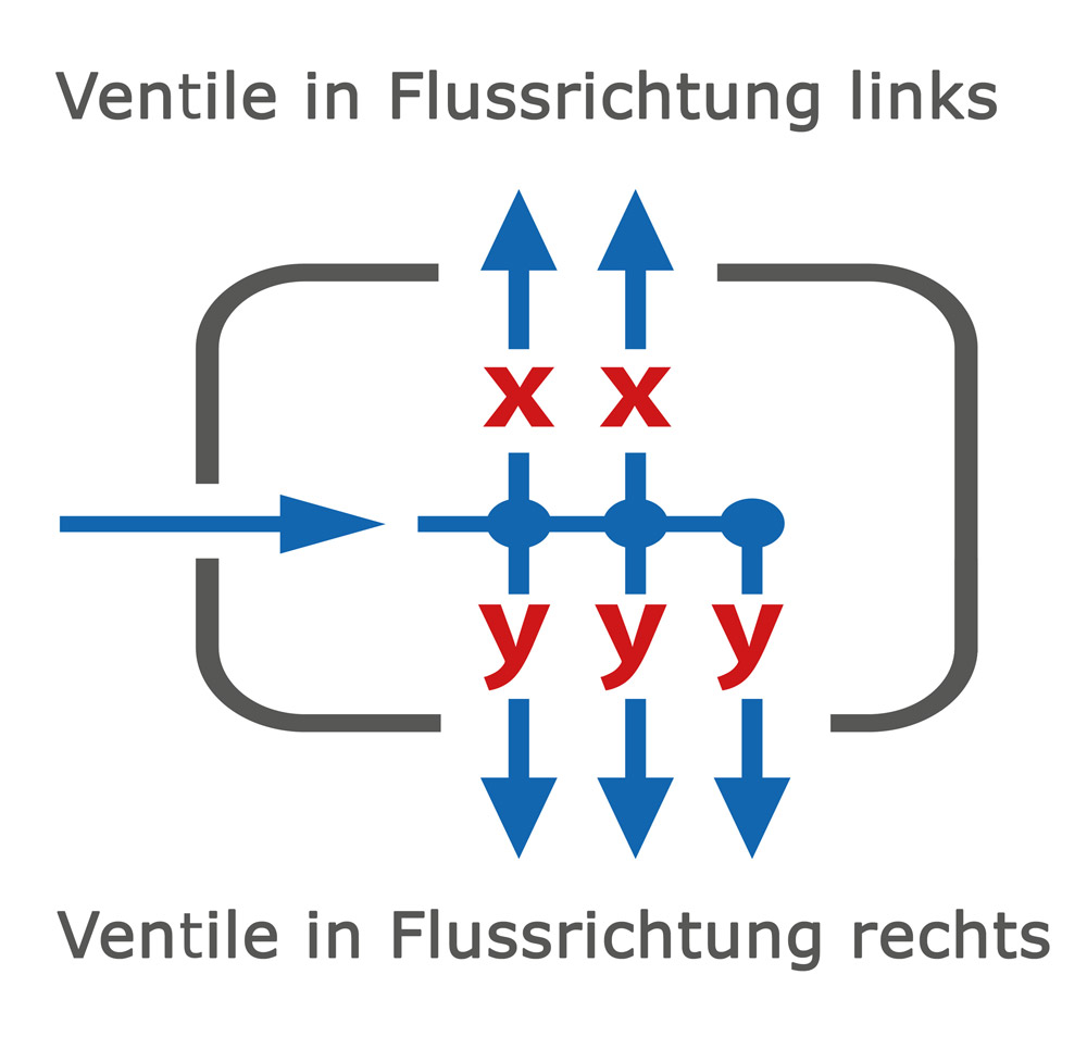 Flussrichtung